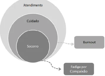 Figura 2 – Relação entre dois tipos de atendimento: cuidado e socorro. 