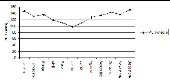 Figura  9.  Distribuição  da  média  mensal  da  Evapotranspiração  na  ocorrência  de  Buriti  ao  longo  de  ano  para o período de 1950 a 2000 para o Distrito Federal