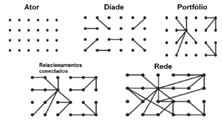 Figura 2: Níveis de relacionamento e gerenciamento de rede 