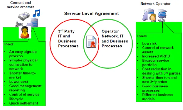 Figura 4: Drivers de negócio para SLA entre uma Operadora e um provedor de conteúdo e serviço 