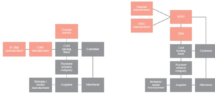 Figura 7: Ecossistema existente de cartão de crédito e de pagamento-compra móvel 