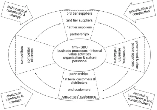 Figura 12: Relações de empresas e rede – a perspectiva de uma empresa focal  Fonte: Moller e Halinen (1999) 