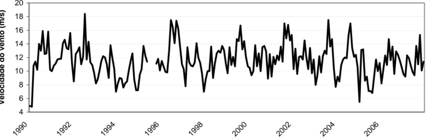 Figura 1.6 – Velocidade média mensal do vento, na Base Antárctica Comandante Ferraz (Ilha de Rei Jorge),  para o período entre 1990 e 2007