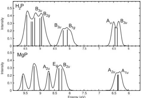 Fig. 3. Average valence electronic density of states of H 2 P (top) and MgP (bottom) from BOMD conﬁgurations and M06-2X calculations