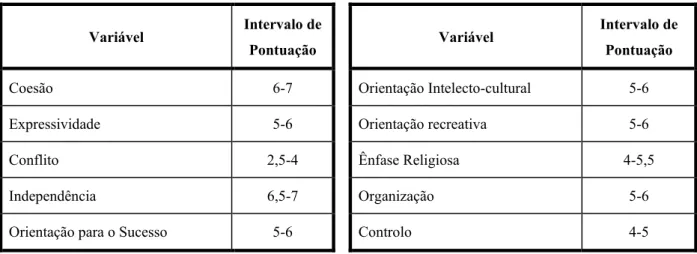 Tabela 3 - Valores de pontuação médios para as variáveis avaliadas pela FES 