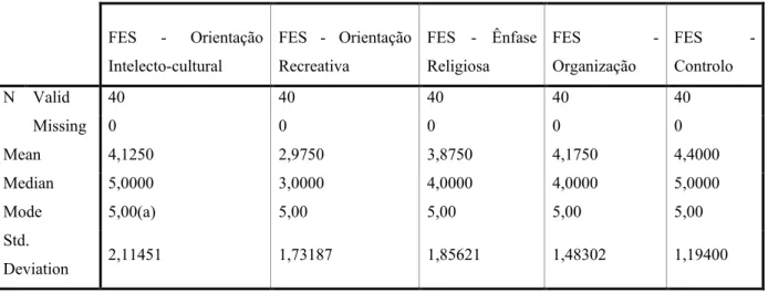 Tabela  7  -  FES  –  Orientação  Intelecto-cultural,  Orientação  recreativa,  Ênfase  religiosa,  organização, Controlo – Grupo de Controlo - Medidas de tendência central 