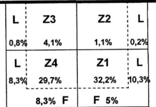 Figura 7 - Percentagem de bolas recuperadas nas diferentes zonas de  recuperação, segundo Lacerda, 2002