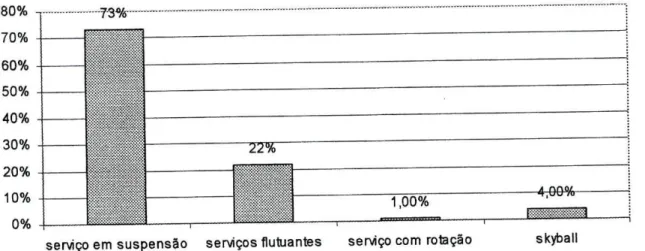 Figura 9 - Percentagem de utilização dos serviços em VP (Homberg &amp; Papageorgiou,  1995)