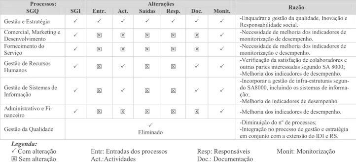 Tabela 7 – Resumo das alterações efectuadas aos processos 