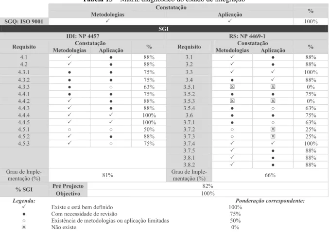 Tabela 13 – Matriz diagnóstico do estado de integração 