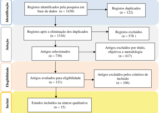 Figura 2. 1- Fluxograma para seleção dos estudos incluídos, com base na metodologia Prisma