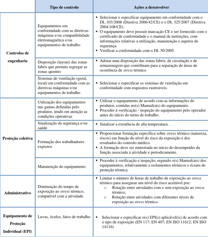 Tabela 2. 4- Tratamentos dos riscos associados ao stress térmico, de acordo com a APF (2014) 