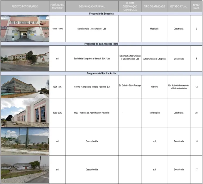 Tabela 1 – Inventário dos edifícios industriais obsoletos no Baixo Tejo: freguesias da Bobadela, São João da Talha e Sta