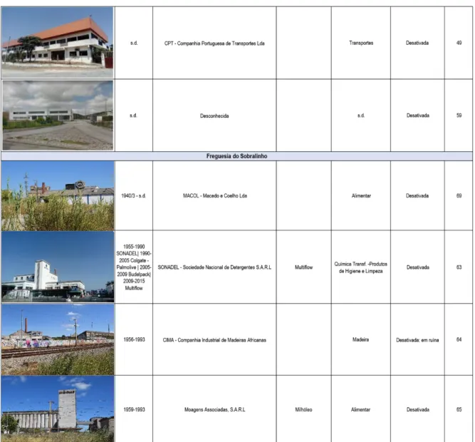 Tabela 7 – Inventário dos edifícios industriais obsoletos no baixo tejo: freguesias de Alverca do Ribatejo e Sobralinho