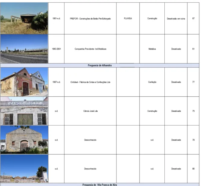 Tabela 9 – Inventário dos edifícios industriais obsoletos no baixo Tejo: freguesias do Sobralinho e Alhandra