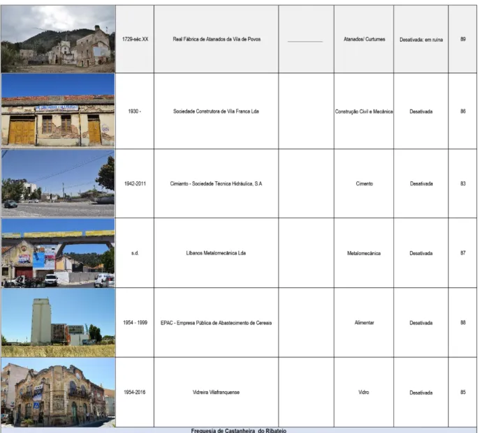 Tabela 11 - Inventário dos edifícios industriais obsoletos no baixo Tejo: freguesias de Vila Franca de  Xira