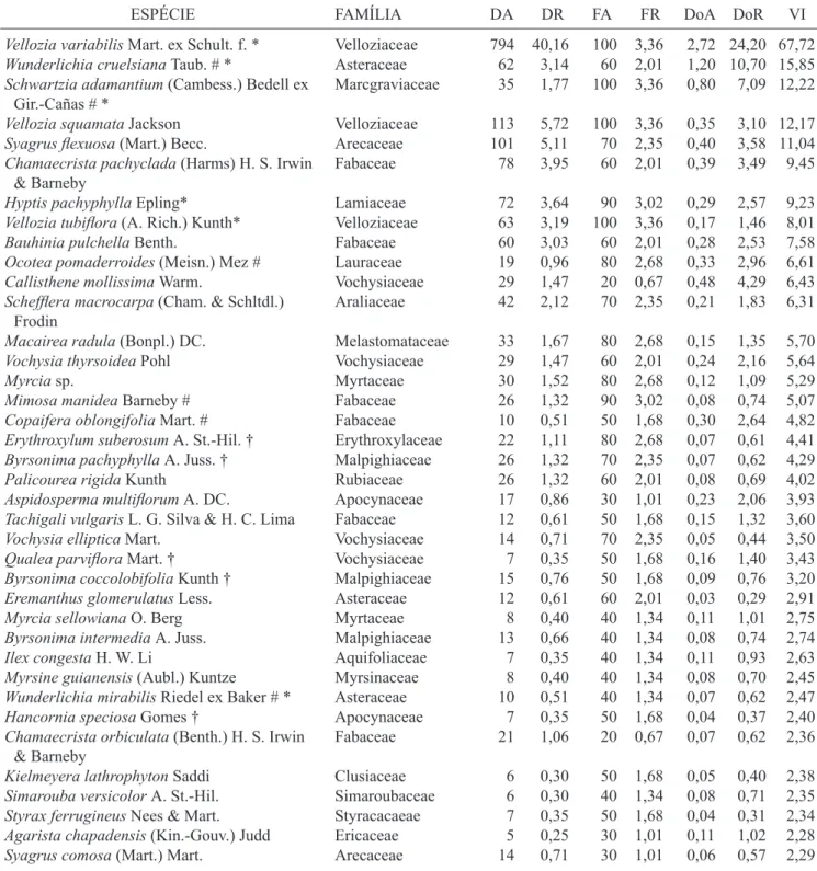 Tabela 1. Famílias e espécies arbustivo-arbóreas (Db 30 cm ≥  5 cm) registradas no levantamento fitossociológico realizado em um  hectare de cerrado rupestre (10 parcelas de 20 × 50 m) no Município de Alto Paraíso de Goiás, GO