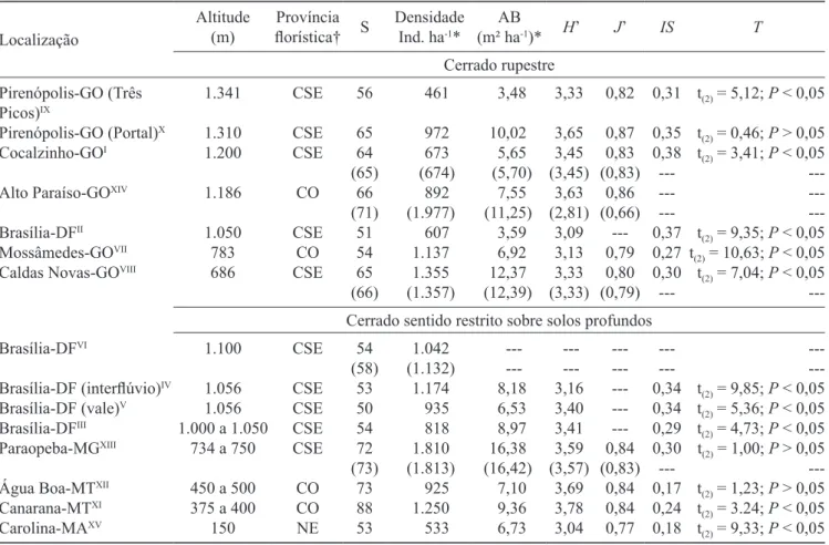 Tabela 2. Parâmetros florísticos e estruturais de estudos fitossociológicos, utilizando método de parcelas (1 hectare), com  espécies arbustivo-arbóreas (Db 30 cm ≥  5cm) em áreas de cerrado rupestre e de cerrado sentido restrito sobre solos profundos, em 