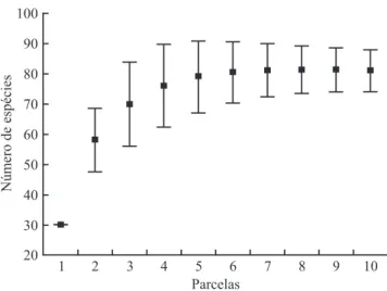 Figure  1.  Rarefaction  curve  (Jackknife  1)  of  the  tree- tree-shrub species (Db 30 cm ≥  5 cm) registered within 10 plots of  20 × 50 m sampled in a cerrado rupestre area located in Alto  Paraíso de Goiás, GO.