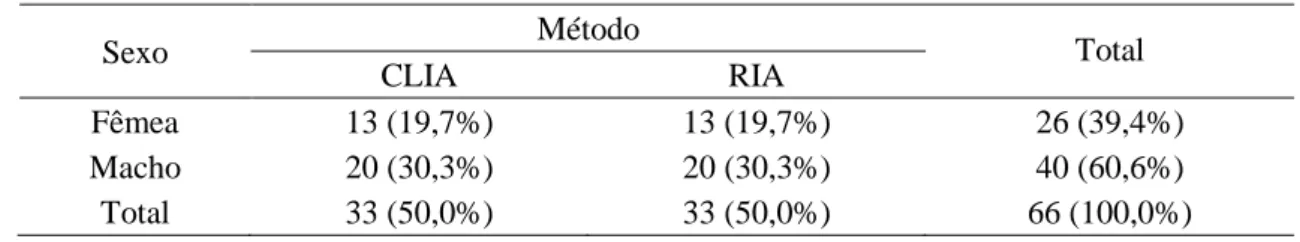 Tabela 1. Frequência absoluta e percentual de araras-vermelhas (Ara chloropterus) de acordo com o  121 