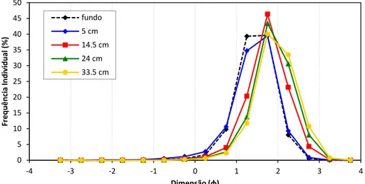 Figura 15. Distribuição granulométrica dos sedimentos da praia da Saúde. 