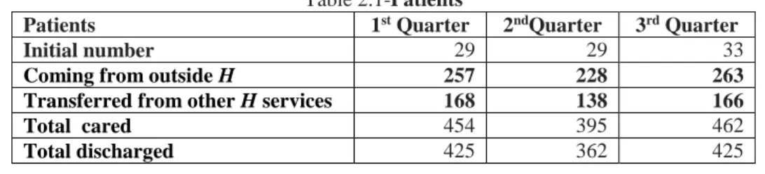 Table 2-Movement on inpatients at SS in the first three quarters of the year under study  (available in H inner statistic numbers) 