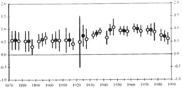 Figura 5 - O coeficiente de Feldstein-Horioka  (coeficiente e ± 2 &#34;erros padrão&#34;)  100 