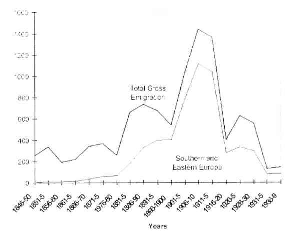 Figura 9 - A emigração europeia de 1846 a 1939  (média anual, fluxos brutos) 