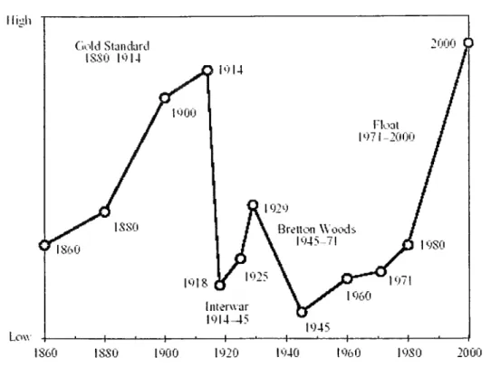 Figura 3 - A mobilidade de capitais na história, 1860-2000 