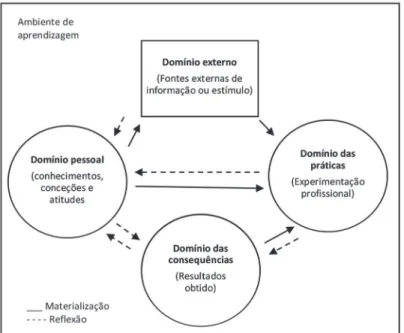 Figura 1. Modelo interrelacional de desenvolvimento profissional   (Clarke &amp; Hollingsworth, 2002)