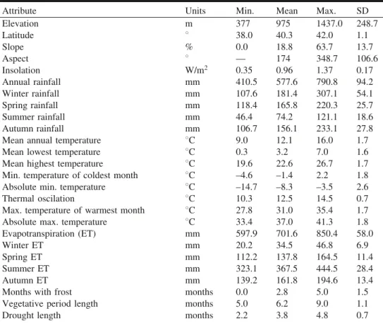 Table 2. Physiographic attributes and climate conditions during the standard period (1961–1990).