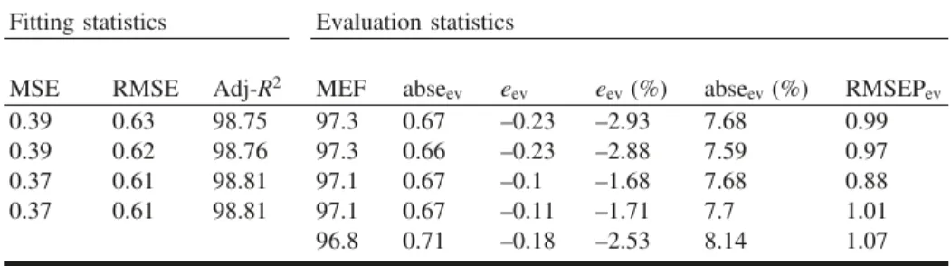 Fig. 2. Model efficiency by age class. RM, regional model; CMA1, climatic model A1; CMA2, climatic model A2; CMM1, climatic model M1; CMM2, climatic model M2.