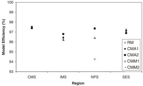 Fig. 3. Model efficiency by region. For an explanation of abbreviations see Figs. 1 and 2.