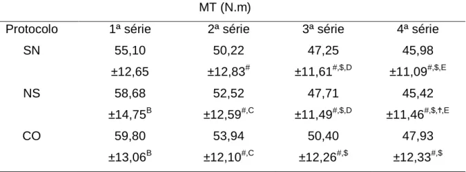 Tabela  6.  Valor  médio  e  desvio-padrão  do  MT  (N.m)  alcançado  em  cada  uma  das  séries