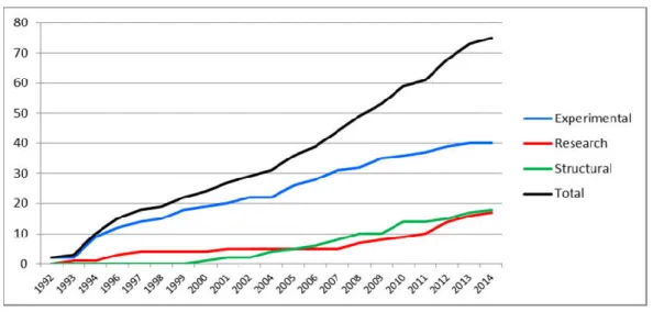 Figure 1 - Evolution in the number of RTD projects funded by European programmes (1992-2014) 