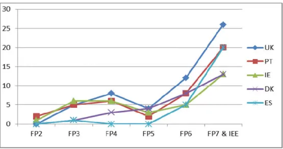 Figure 2 – Countries with higher number of European projects over the FP (1992-2014)