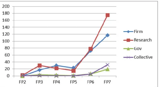 Figure 3 – Number of projects by type of organisation along the FPs (1992-2014) 