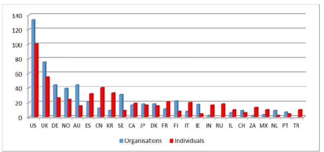Table 3 - Organisations with at least 5 PCT patent applications (1979-2014) 