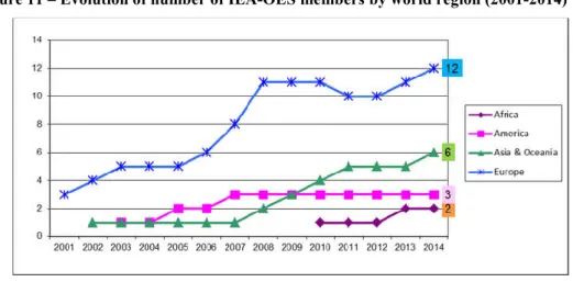Figure 11 – Evolution of number of IEA-OES members by world region (2001-2014)
