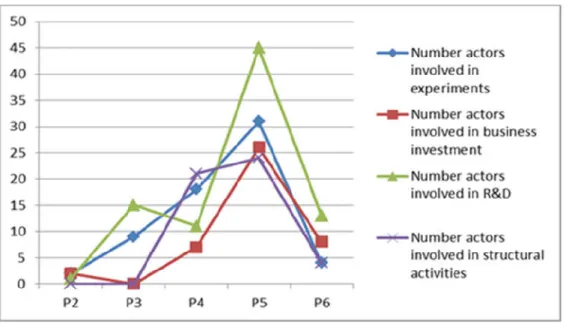 Figure 14 – Activities performed in the niche: number of actors involved by period 