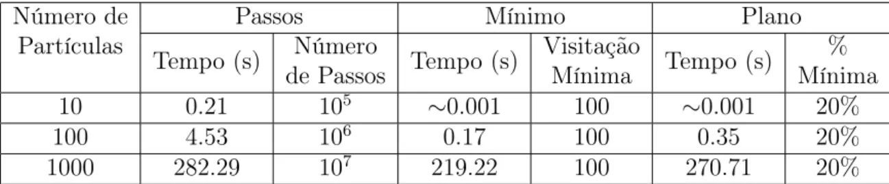 Tabela 4.1: Tempos médios de execução para diferentes critérios de modificação do método de Wang-Landau aplicado ao modelo de Curie-Weiss.