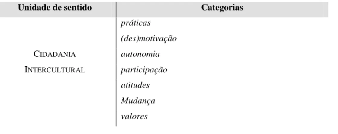 Tabela 2 – Grelha de análise dos dados da segunda dimensão do estudo – Cidadania Intercultural 