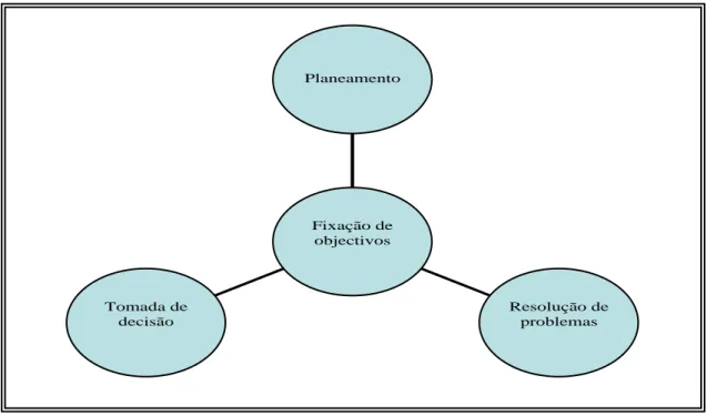Figura 4 – Competências da gestão organizacional - adaptado de Banas (1990) 