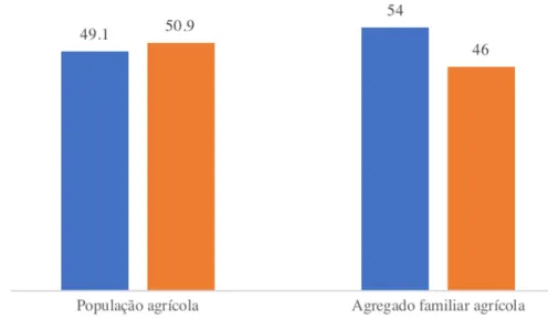Figura  3.  Distribuição  por  sexo  da  população  agrícola  e  do  representante  do  agregado familiar  