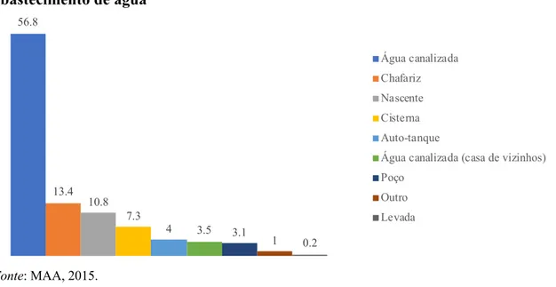 Figura  4.  Distribuição  dos  agregados  familiares  agrícolas  segundo  fontes  de  abastecimento de água 