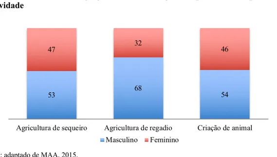 Figura 5. Distribuição de agregados familiares agrícolas por sexo do representante  e atividade 