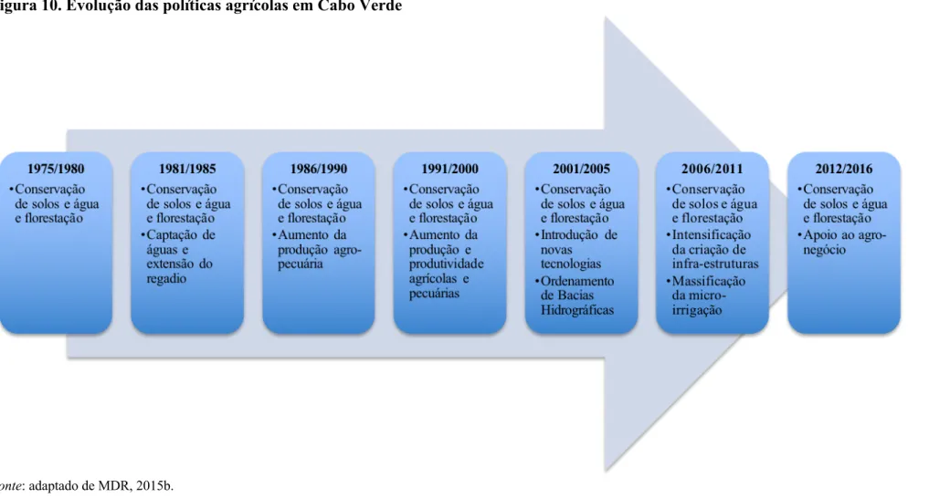 Figura 10. Evolução das políticas agrícolas em Cabo Verde 