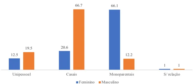 Figura 1. Proporção de agregado familiar por tipo e sexo do representante 