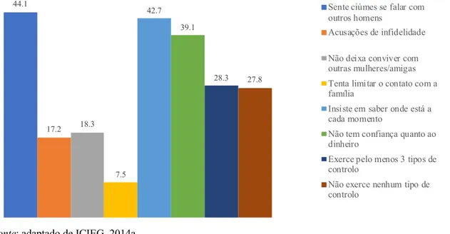 Figura 2. Percentagem de mulheres que referem a práticas de controlo por parte do  marido/companheiro 