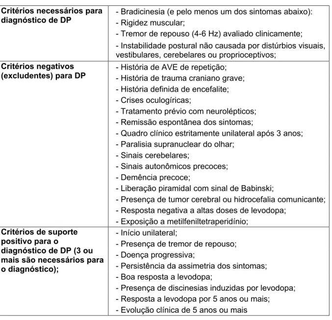 Tabela 2 - Critérios positivos e negativos para o diagnóstico da doença de Parkinson de  acordo com o ministério da Saúde 45